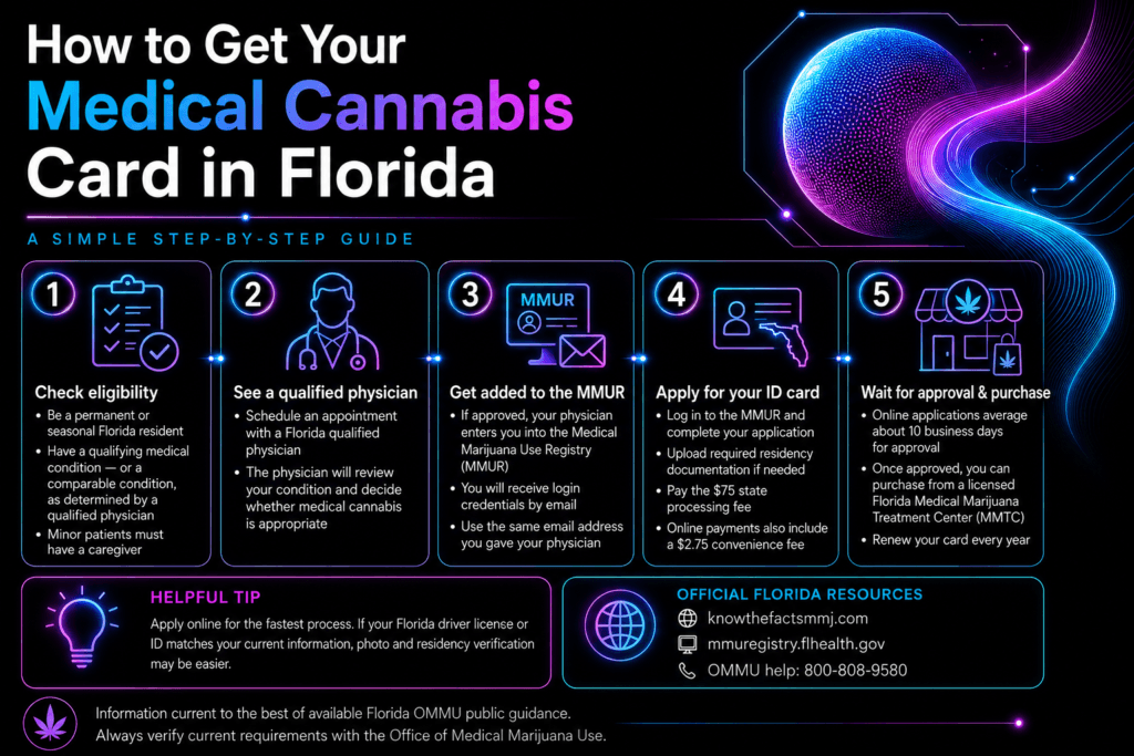 Step-by-step guide to getting a Florida medical cannabis card, in five steps. The same steps are written out below.