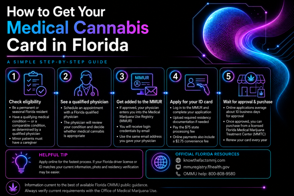 Black-background infographic titled “How to Get Your Medical Cannabis Card in Florida,” outlining five steps: check eligibility, see a qualified physician, join the MMUR, apply for an ID card, and wait for approval. Includes official Florida resources, application tips, and OMMU contact information.